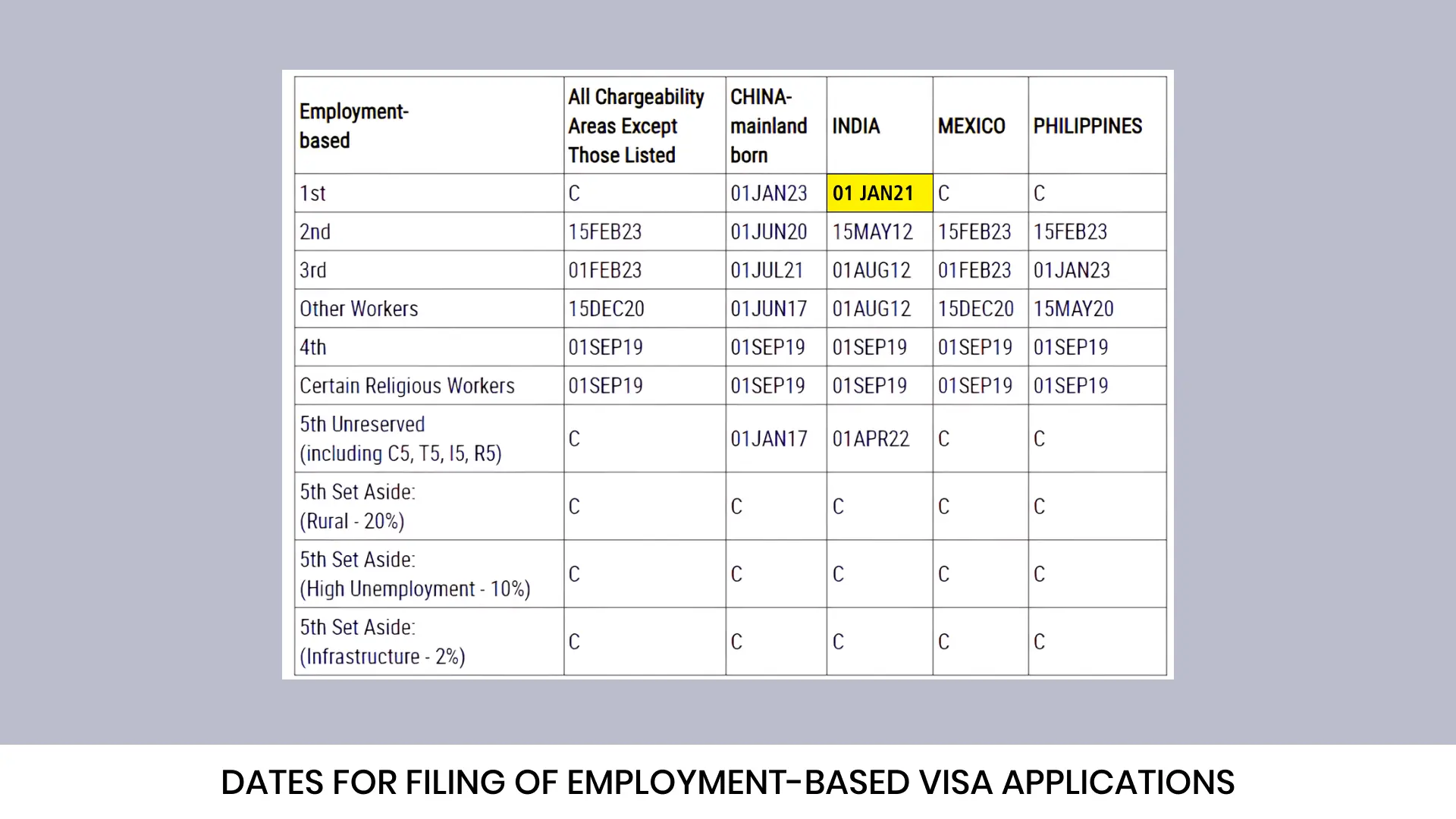 Date For Filing Chart of Employment Based Categories