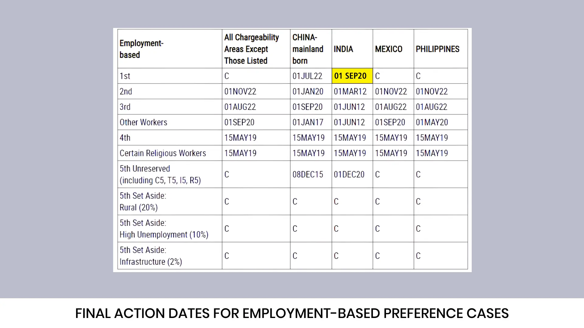 Final Action Date Chart of Employment Based Categories