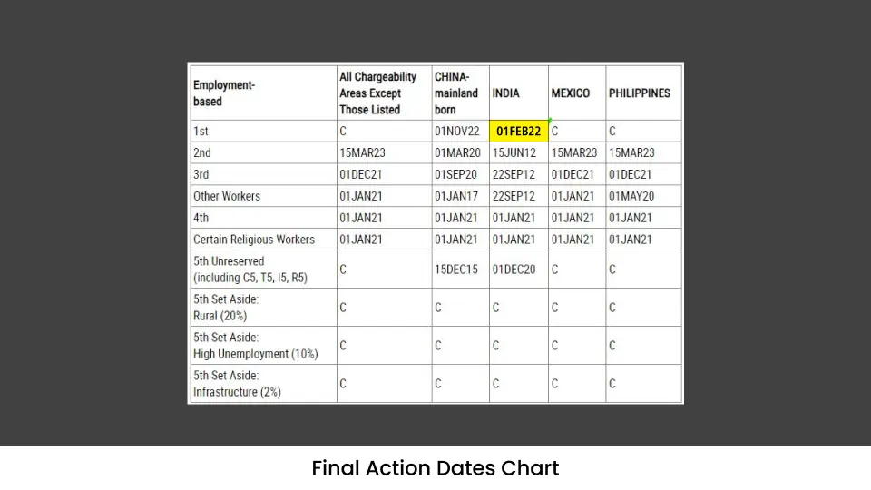 July 2024 visa bulletin Final Action Dates chart