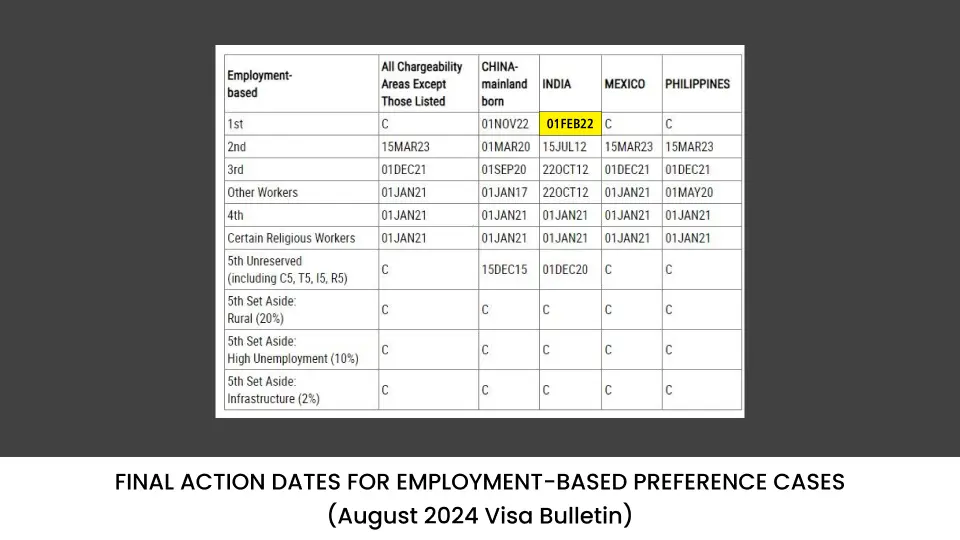 August visa bulletin 2024(Final action dates chart for EB green card categories)