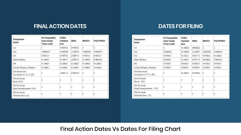 Final Action Dates and Dates for Filing Chart comparison
