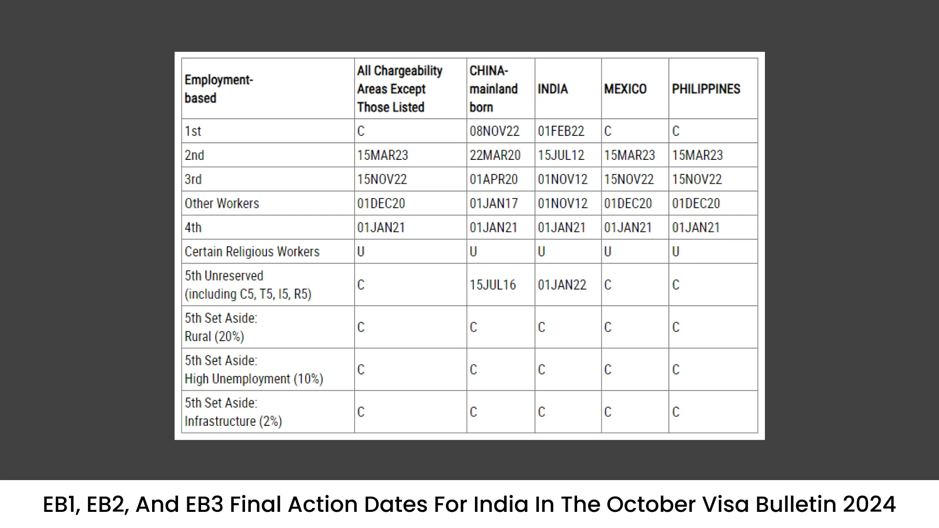 EB1, EB2, and EB3 Final Action Dates for India in the October Visa Bulletin 2024